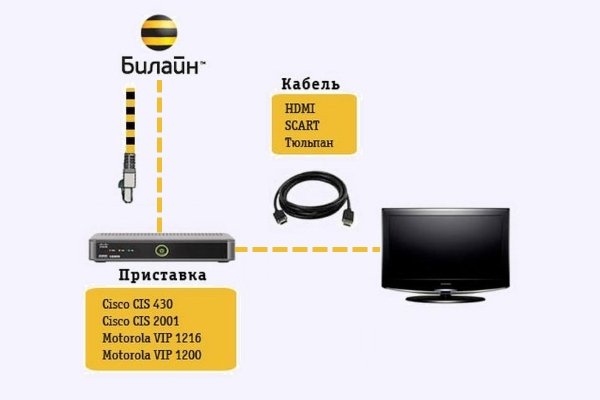 Какое подключение использует билайн