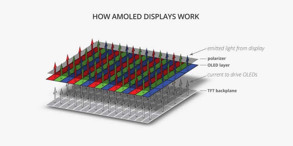 Amoled, Super Amoled, Ips или Oled: что лучше и в чем разница?