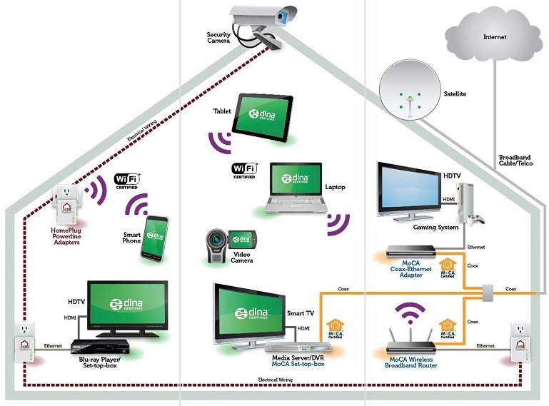 Технология DLNA - что это такое в телевизоре, настройка сервера и передачи данных