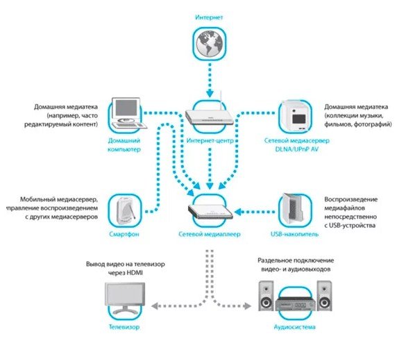 Технология DLNA - что это такое в телевизоре, настройка сервера и передачи данных
