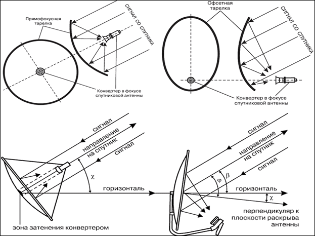 Определение координат, азимута и угла места спутниковой антенны