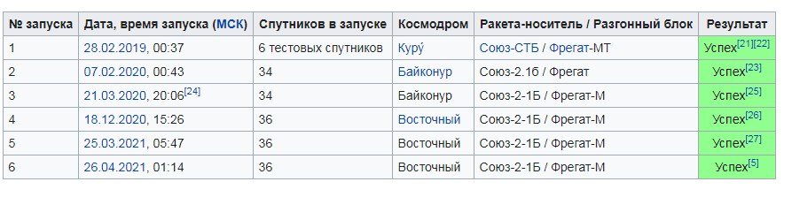 Компания OneWeb в России: история становления и развития на 2023 год