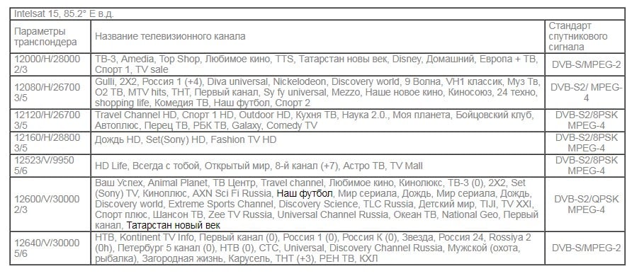 Что нужно знать про платформу спутникового телевидения Континент ТВ: тарифы, настройки, спутники