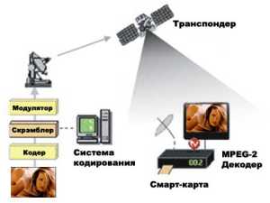 Что такое спутниковый транспондер, актуальная таблица частот