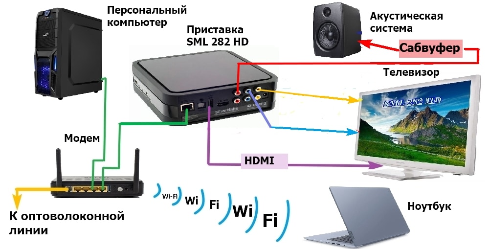 Приставка Smartlabs SML-282 Base с прошивкой под технологию IPTV