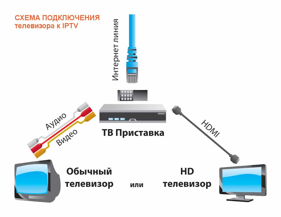 Современный взгляд на IPTV приставки: что это, что выбрать на стыке 2023