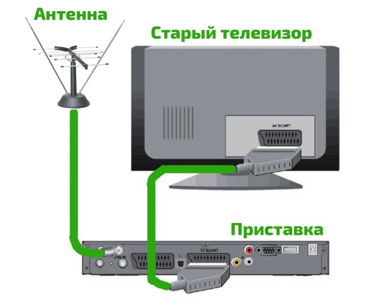 Как правильно подключить цифровую приставку к старому телевизору