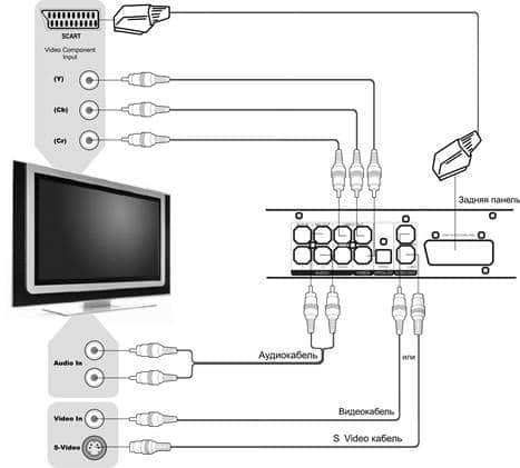 Как подключить домашний кинотеатр к телевизору - пошаговая инструкция