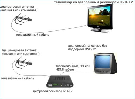 Как сделать, чтобы телевизор показывал без антенны