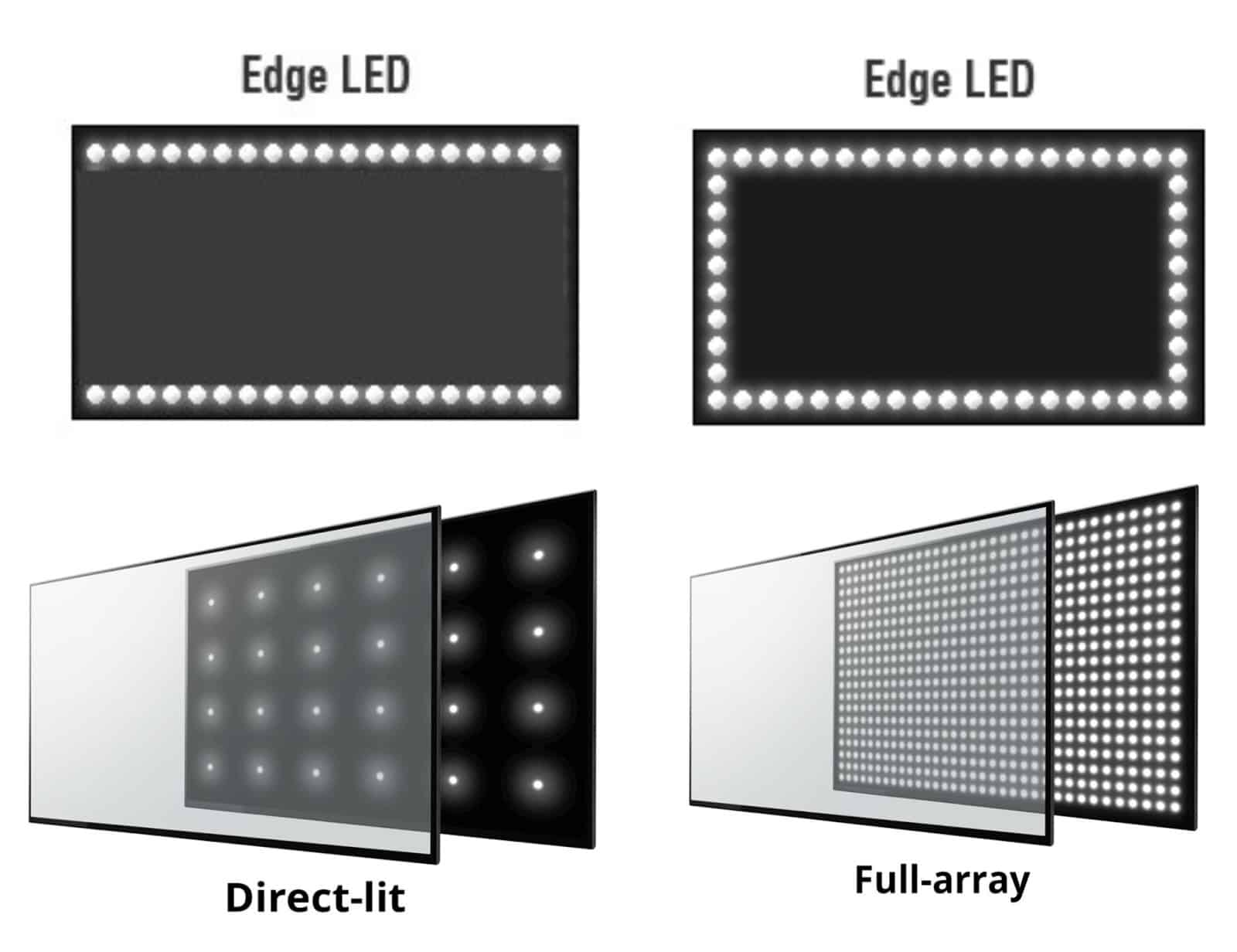 Типы подсветки матриц Edge LED и Direct LED - что лучше и какие отличия