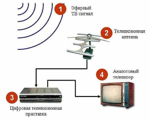 Как подключить компьютер к телевизору без проводов и через кабель