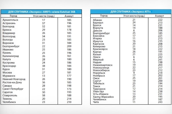 аблица азимутов и угла наклона по российским городам