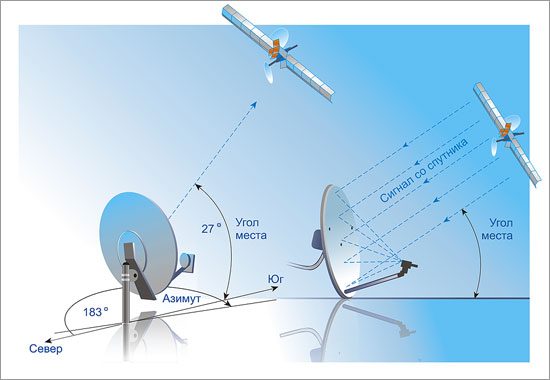 Satellite Antenna Alignment скачать и настроить - инструкция на русском языке